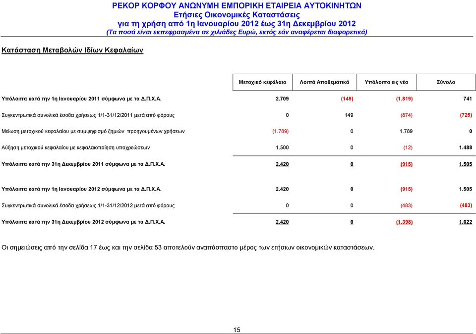 789 0 Αύξηση μετοχικού κεφαλαίου με κεφαλαιοποίηση υποχρεώσεων 1.500 0 (12) 1.488 Υπόλοιπα κατά την 31η Δεκεμβρίου 2011 σύμφωνα με τα Δ.Π.Χ.Α. 2.420 0 (915) 1.