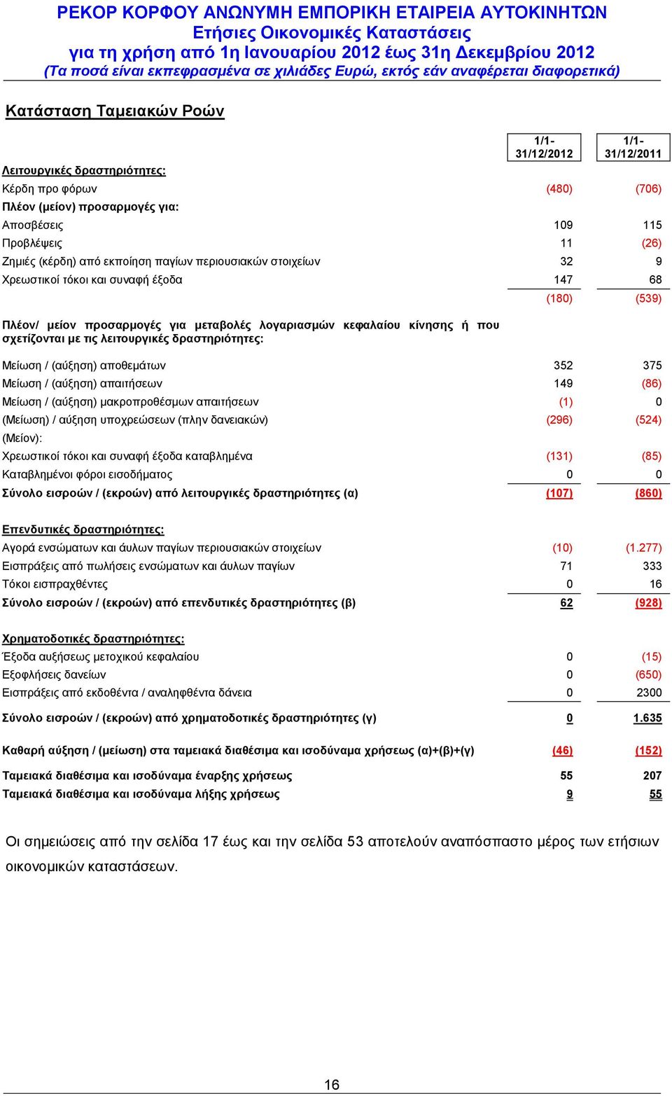 (180) (539) Μείωση / (αύξηση) αποθεμάτων 352 375 Μείωση / (αύξηση) απαιτήσεων 149 (86) Μείωση / (αύξηση) μακροπροθέσμων απαιτήσεων (1) 0 (Μείωση) / αύξηση υποχρεώσεων (πλην δανειακών) (296) (524)