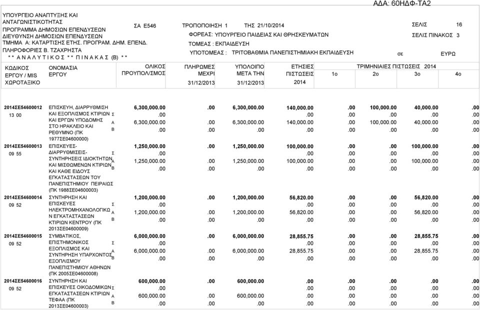 31/12/2013 31/12/2013 ΤΡΙΤΟΘΜΙ ΠΝΕΠΙΤΗΜΙΚΗ ΕΚΠΙΔΕΥΗ ΕΛΙ ΠΙΝΚΟ ΥΠΟΛΟΙΠΟ ΕΤΗΙΕ ΤΡΙΜΗΝΙΙΕ ΠΙΤΩΕΙ 2014 ΜETA THN ΠΙΤΩΕΙ 1o 2o 3o 2014 σε ΕΥΡΩ 3 2014Ε54600012 13 00 2014Ε54600013 09 55 2014Ε54600014