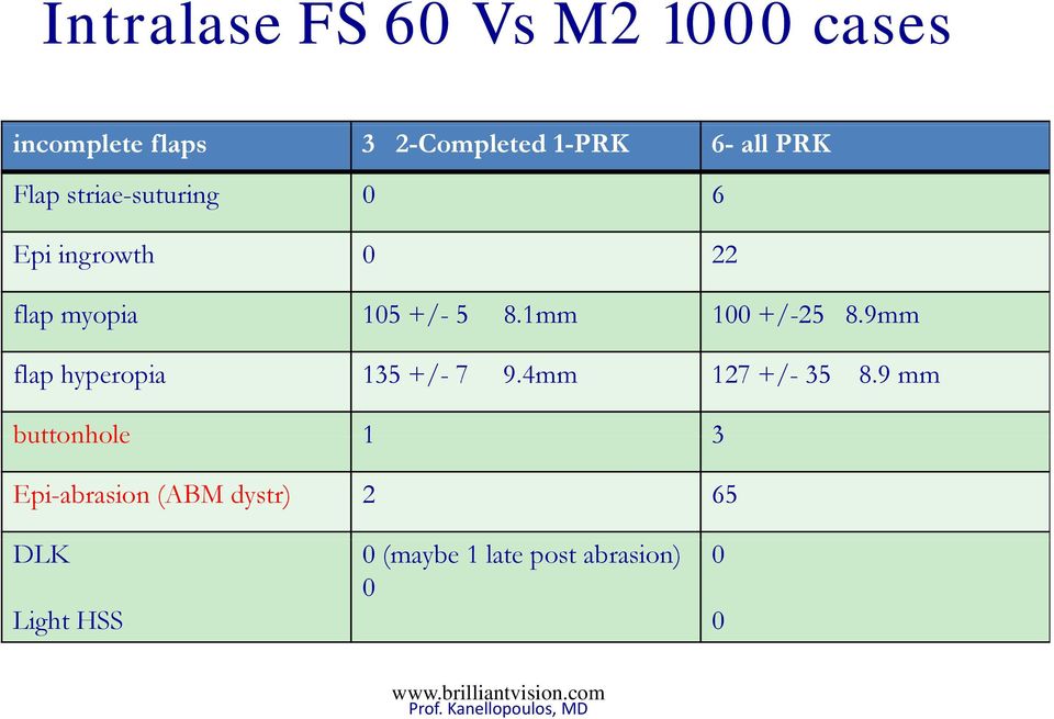 9mm flap hyperopia 135 +/- 7 9.4mm 127 +/- 35 8.