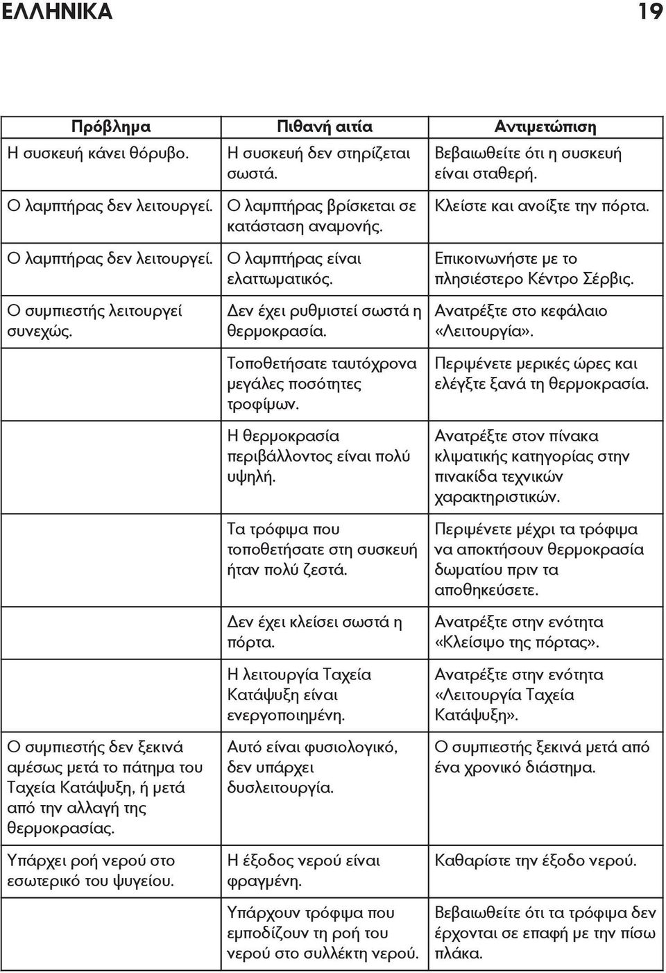 Ο λαμπτήρας βρίσκεται σε κατάσταση αναμονής. Ο λαμπτήρας είναι ελαττωματικός. Δεν έχει ρυθμιστεί σωστά η θερμοκρασία. Τοποθετήσατε ταυτόχρονα μεγάλες ποσότητες τροφίμων.