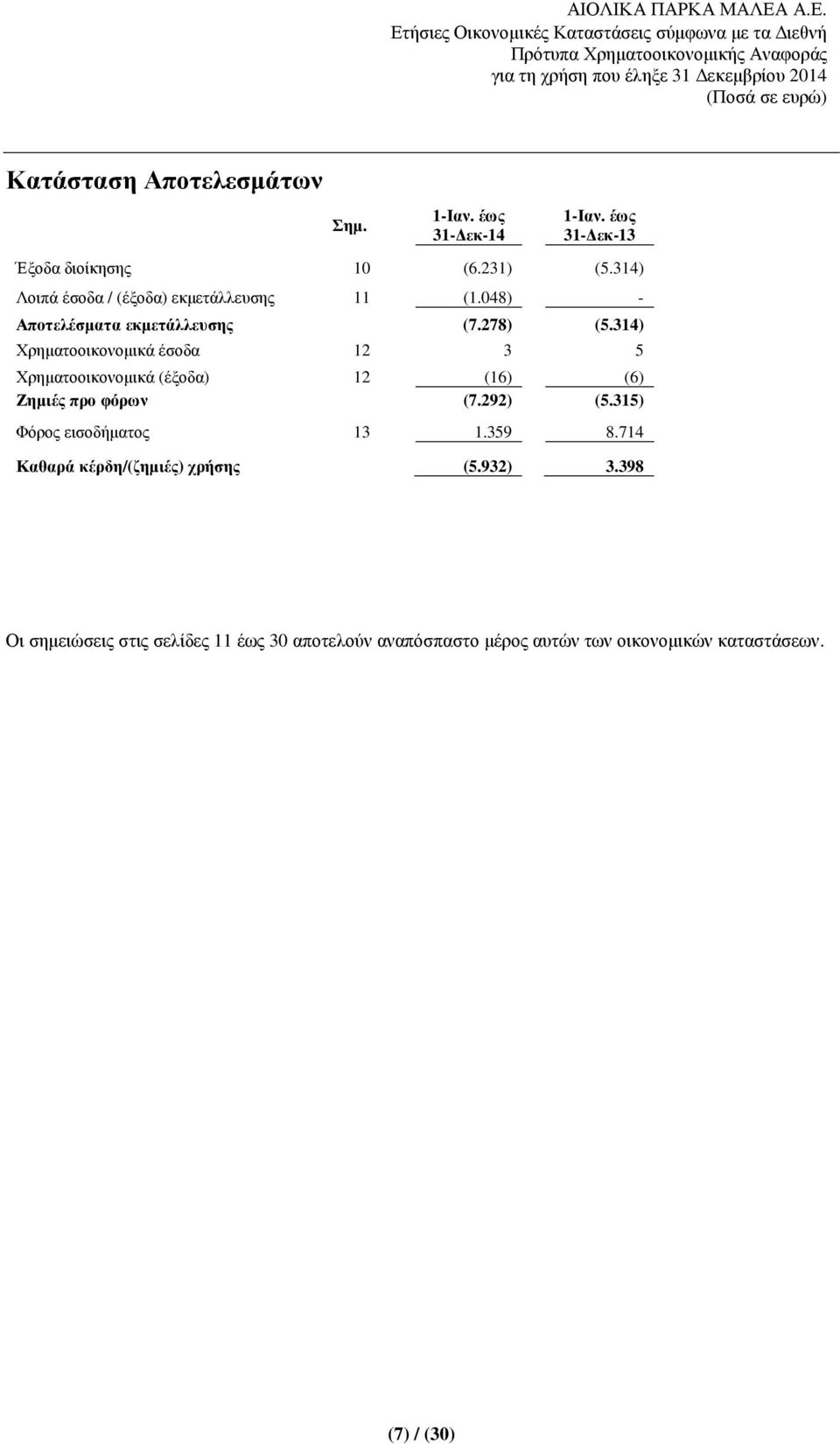 314) Χρηµατοοικονοµικά έσοδα 12 3 5 Χρηµατοοικονοµικά (έξοδα) 12 (16) (6) Ζηµιές προ φόρων (7.292) (5.