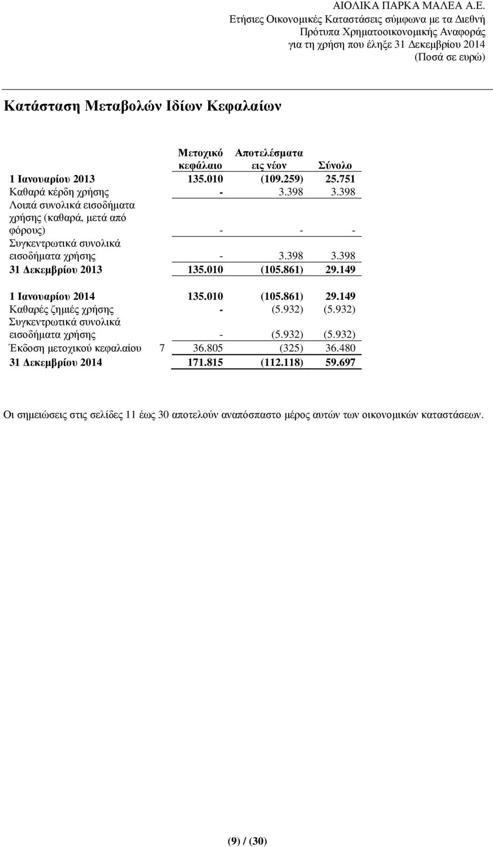 149 1 Ιανουαρίου 2014 135.010 (105.861) 29.149 Καθαρές ζηµιές χρήσης - (5.932) (5.932) Συγκεντρωτικά συνολικά εισοδήµατα χρήσης - (5.932) (5.932) Έκδοση µετοχικού κεφαλαίου 7 36.