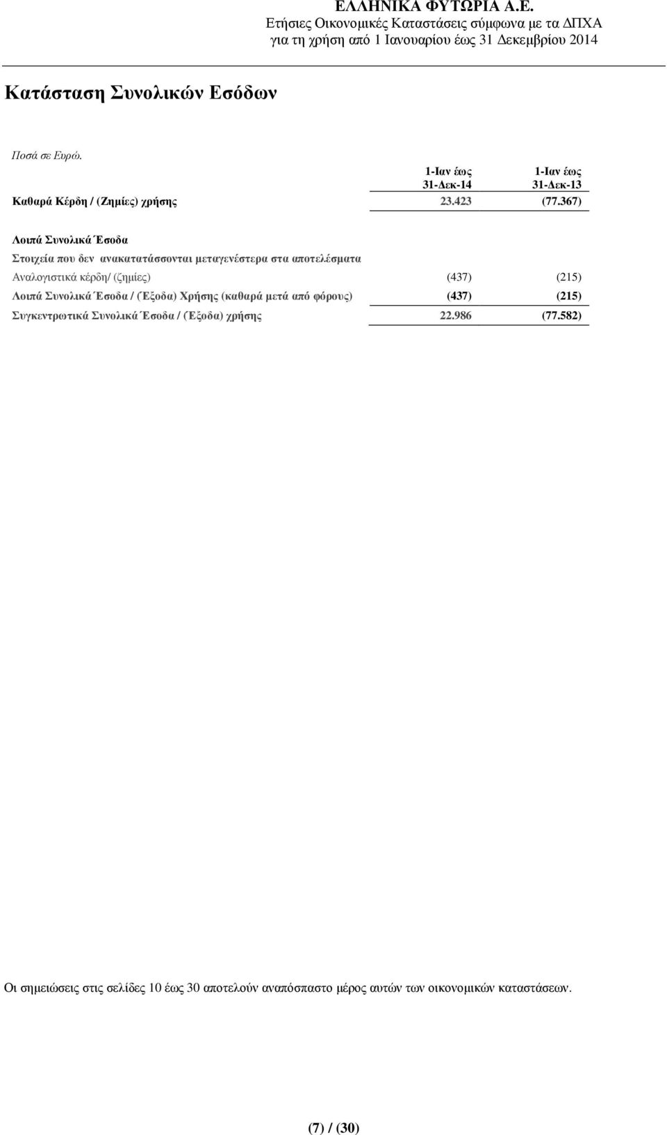 (437) (215) Λοιπά Συνολικά Έσοδα / (Έξοδα) Χρήσης (καθαρά µετά από φόρους) (437) (215) Συγκεντρωτικά Συνολικά Έσοδα /