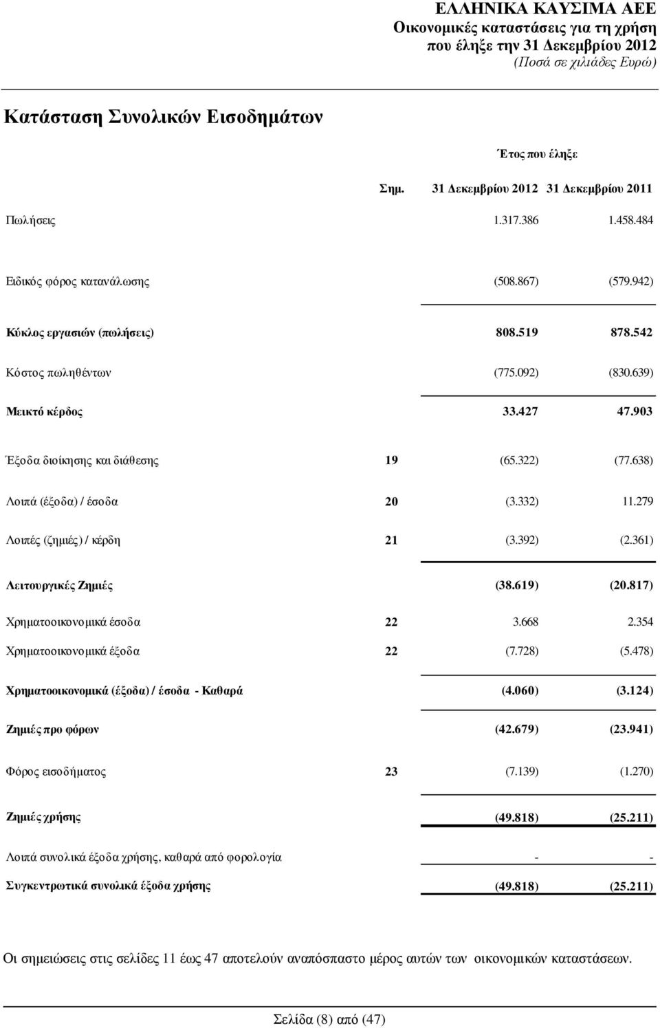 619) (20.817) Χρηµατοοικονοµικά έσοδα 22 3.668 2.354 Χρηµατοοικονοµικά έξοδα 22 (7.728) (5.478) Χρηµατοοικονοµικά (έξοδα) / έσοδα - Καθαρά (4.060) (3.124) Ζηµιές προ φόρων (42.679) (23.