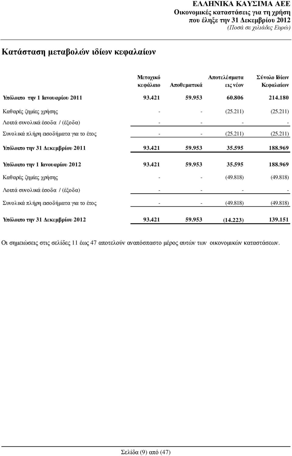 953 35.595 188.969 Υπόλοιπο την 1 Ιανουαρίου 2012 93.421 59.953 35.595 188.969 Καθαρές ζηµίες χρήσης - - (49.818) (49.