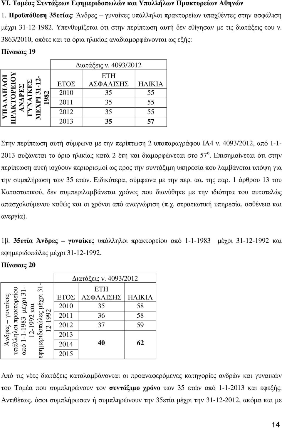 3863/2010, οπότε και τα όρια ηλικίας αναδιαµορφώνονται ως εξής: Πίνακας 19 ΥΠΑΛΛΗΛΟΙ ΠΡΑΚΤΟΡΕΙΟΥ ΑΝ ΡΕΣ ΓΥΝΑΙΚΕΣ ΜΕΧΡΙ 31-12- 1982 2010 35 55 2011 35 55 2012 35 55 35 57 Στην περίπτωση αυτή σύµφωνα