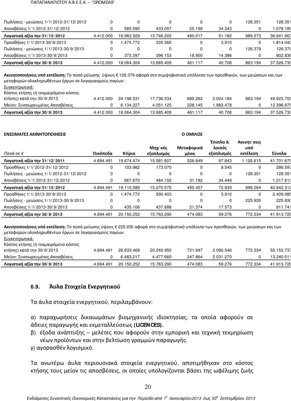 379 Αποσβέσεις 1/1/2013-30/9/2013 0 373.397 396.153 18.900 14.386 0 802.836 Λογιστική αξία την 30/9/2013 4.412.000 18.064.304 13.685.409 461.117 40.706 863.194 37.526.