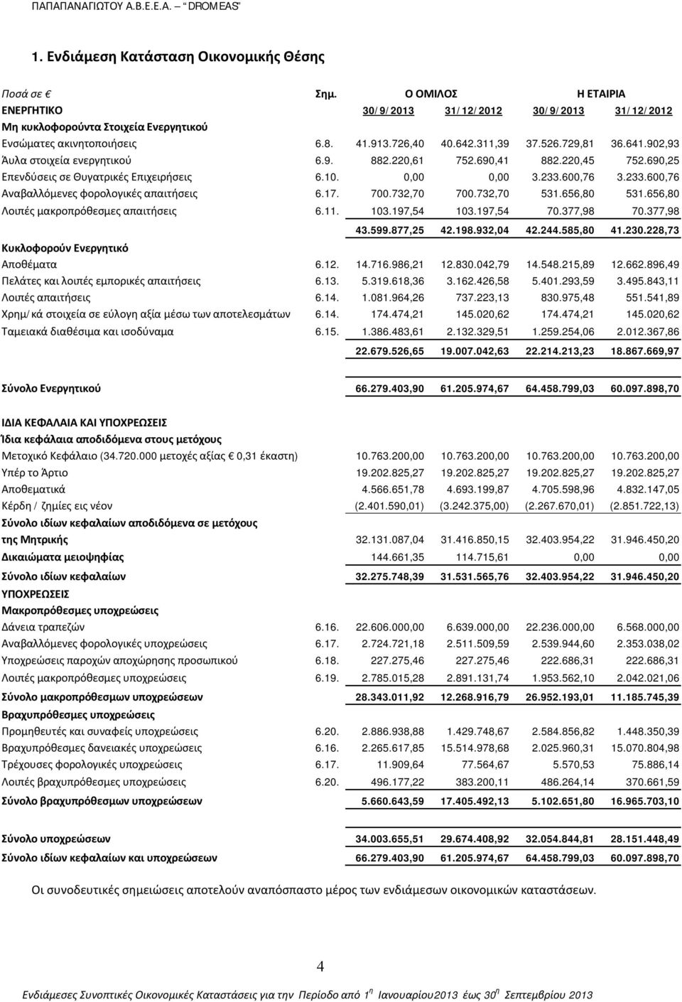 233.600,76 Αναβαλλόμενες φορολογικές απαιτήσεις 6.17. 700.732,70 700.732,70 531.656,80 531.656,80 Λοιπές μακροπρόθεσμες απαιτήσεις 6.11. 103.197,54 103.197,54 70.377,98 70.377,98 43.599.877,25 42.198.
