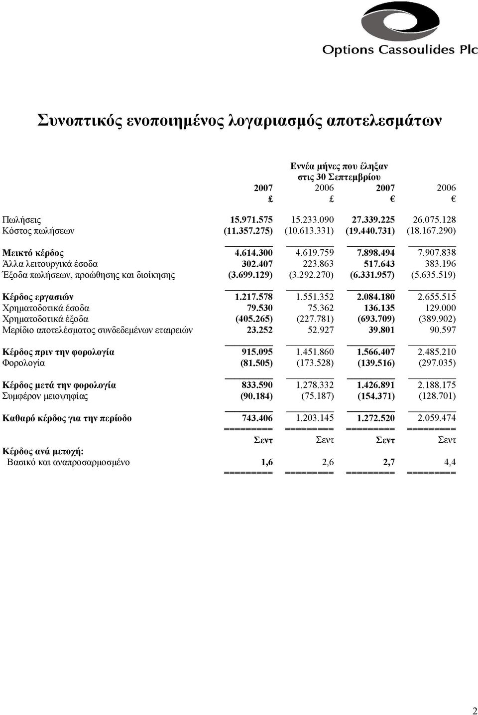 292.270) (6.331.957) (5.635.519) Κέρδος εργασιών 1.217.578 1.551.352 2.084.180 2.655.515 Χρηµατοδοτικά έσοδα 79.530 75.362 136.135 129.000 Χρηµατοδοτικά έξοδα (405.265) (227.781) (693.709) (389.