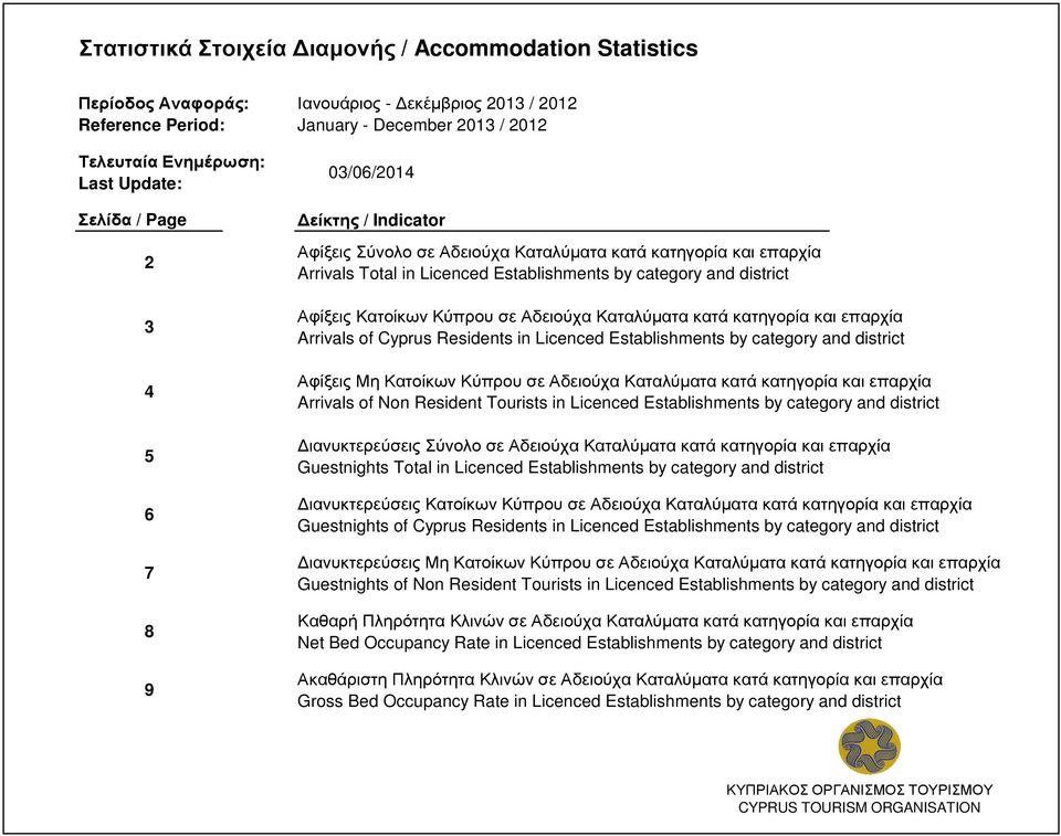 Κατοίκων Κύπρου σε Αδειούχα Καταλύµατα κατά κατηγορία και επαρχία Arrivals of Cyprus Residents in Licenced Establishments by category and district Αφίξεις Μη Κατοίκων Κύπρου σε Αδειούχα Καταλύµατα