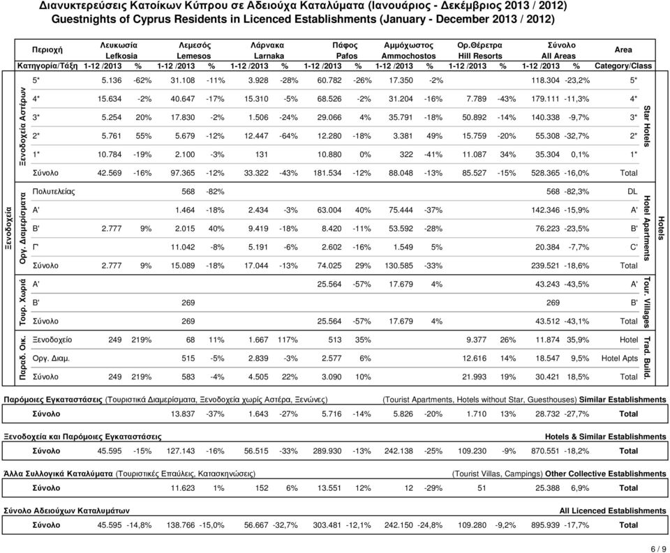 254 20% 17.830-2% 1.506-24% 29.066 4% 35.791-18% 50.892-14% 140.338-9,7% 3* 2* 5.761 55% 5.679-12% 12.447-64% 12.280-18% 3.381 49% 15.759-20% 55.308-32,7% 2* 1* 10.784-19% 2.100-3% 131 10.