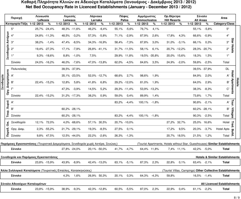 ιαµερίσµατα Αστέρων 4* 24,8% -11,3% 48,5% -3,2% 57,3% -5,8% 71,1% -2,9% 87,9% 2,6% 17,8% 4,3% 66,6% -0,9% 4* 3* 38,2% -1,4% 47,4% -8,5% 34,3% -16,9% 58,4% -7,3% 87,8% 3,0% 31,0% -3,1% 66,1% 0,3% 3*