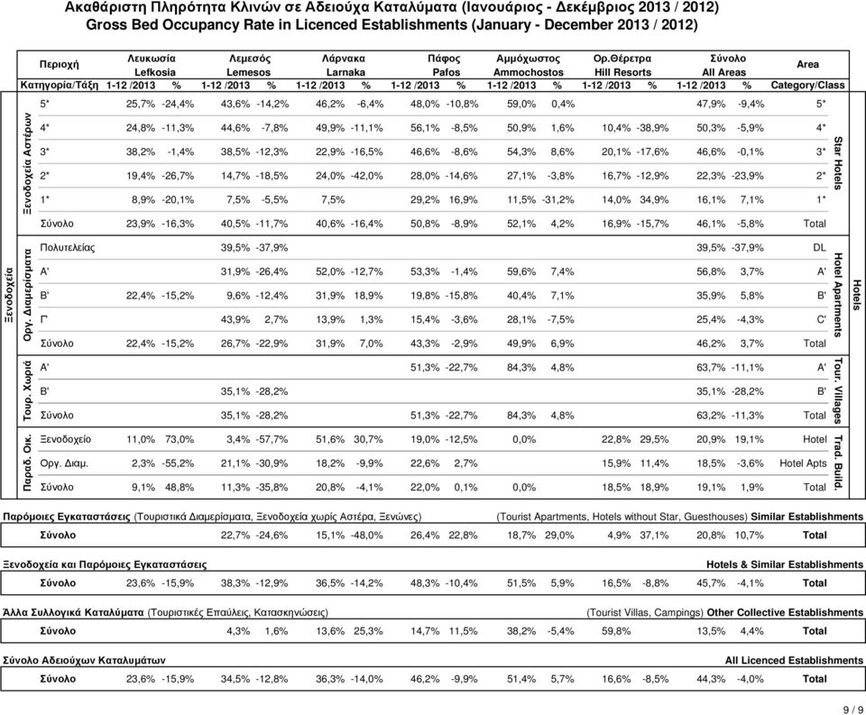 ιαµερίσµατα Αστέρων 4* 24,8% -11,3% 44,6% -7,8% 49,9% -11,1% 56,1% -8,5% 50,9% 1,6% 10,4% -38,9% 50,3% -5,9% 4* 3* 38,2% -1,4% 38,5% -12,3% 22,9% -16,5% 46,6% -8,6% 54,3% 8,6% 20,1% -17,6% 46,6%