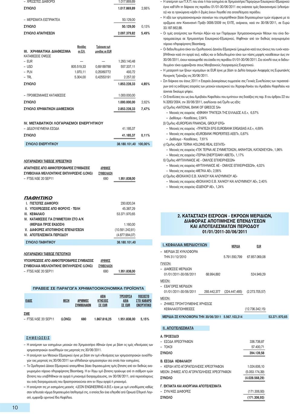 228,33 4,85% ΠΡΟΘΕΣΜΙΑΚΕΣ ΚΑΤΑΘΕΣΕΙΣ 1.000.000,00 ΣΥΝΟΛΟ 1.000.000,00 2,62% ΣΥΝΟΛΟ ΧΡΗΜΑΤΙΚΩΝ ΔΙΑΘΕΣΙΜΩΝ 2.853.228,33 7,47% IV. ΜΕΤΑΒΑΤΙΚΟΙ ΛΟΓΑΡΙΑΣΜΟΙ ΕΝΕΡΓΗΤΙΚΟΥ ΔΕΔΟΥΛΕΥΜΕΝΑ ΕΣΟΔΑ 41.