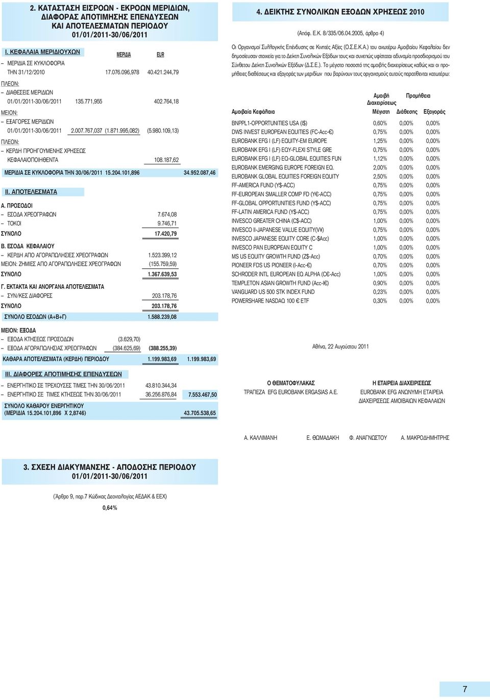 187,62 ΜΕΡΙΔΙΑ ΣΕ ΚΥΚΛΟΦΟΡΙΑ ΤΗΝ 30/06/2011 15.204.101,896 34.952.087,46 ΙΙ. ΑΠΟΤΕΛΕΣΜΑΤΑ A. ΠΡΟΣΟΔΟΙ ΕΣΟΔΑ ΧΡΕΟΓΡΑΦΩΝ 7.674,08 ΤΟΚΟΙ 9.746,71 ΣΥΝΟΛΟ 17.420,79 Β.