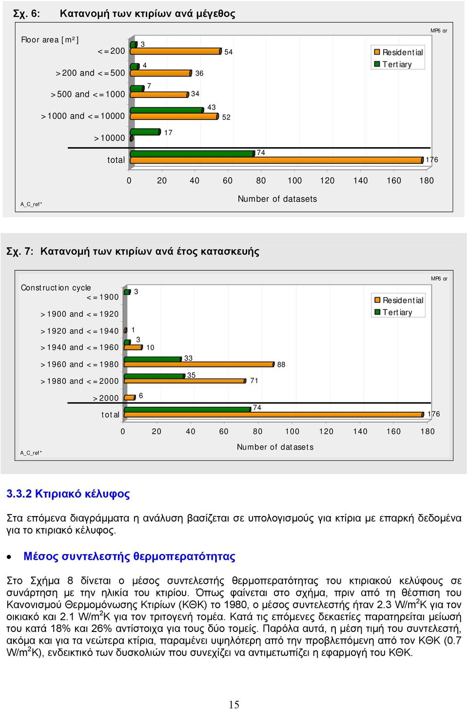 A_C_ref* 1 1 1 1 1 Number of datasets 3.3.2 Κτιριακό κέλυφος Στα επόμενα διαγράμματα η ανάλυση βασίζεται σε υπολογισμούς για κτίρια με επαρκή δεδομένα για το κτιριακό κέλυφος.