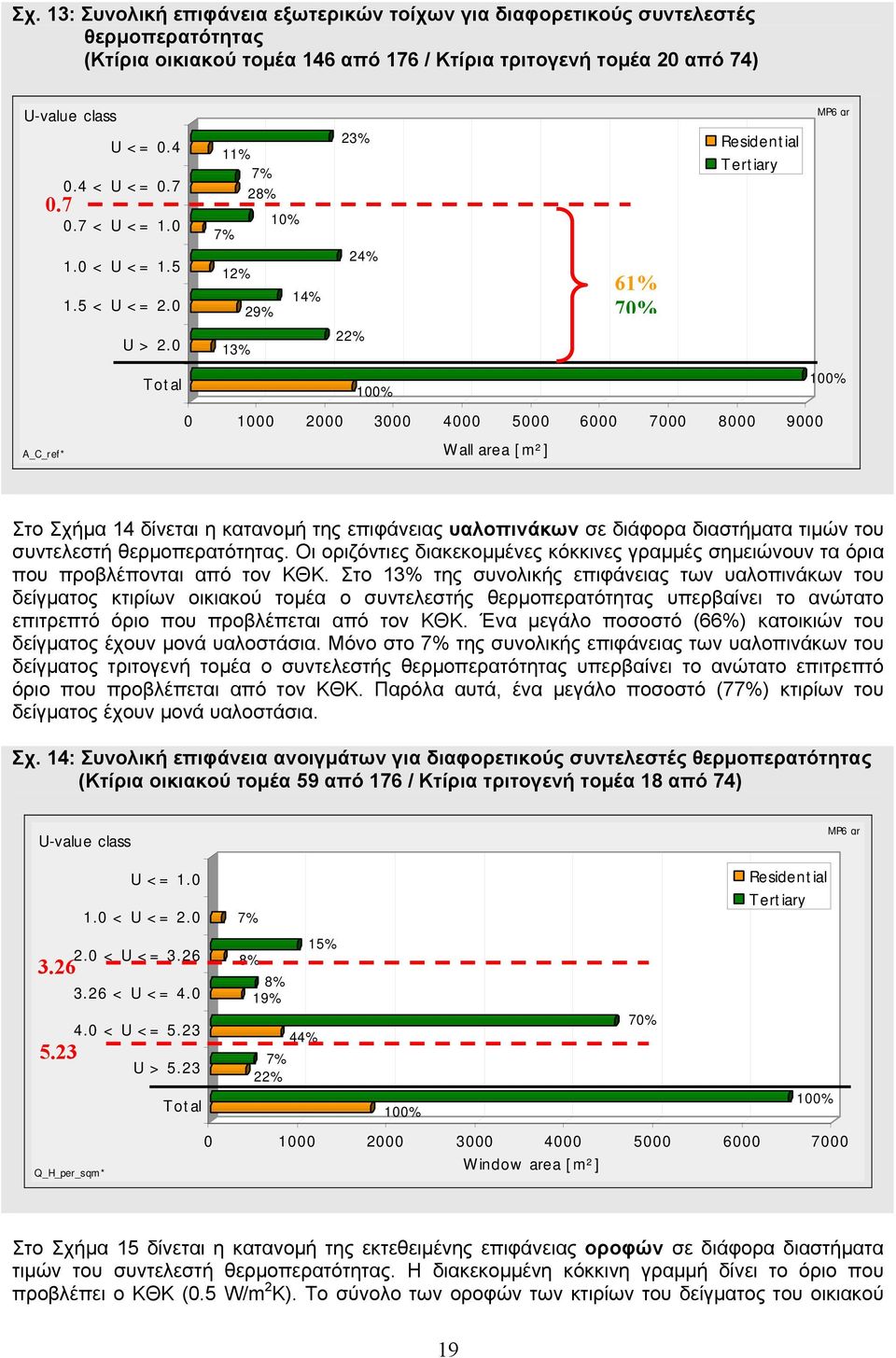 Total 11% 7% 28% 7% 12% 13% 29% 1% 14% 23% 24% 22% 1% 1 3 5 7 9 W all area [m²] 61% 7% Residential Tertiary MP6 gr 1% Στο Σχήμα 14 δίνεται η κατανομή της επιφάνειας υαλοπινάκων σε διάφορα διαστήματα