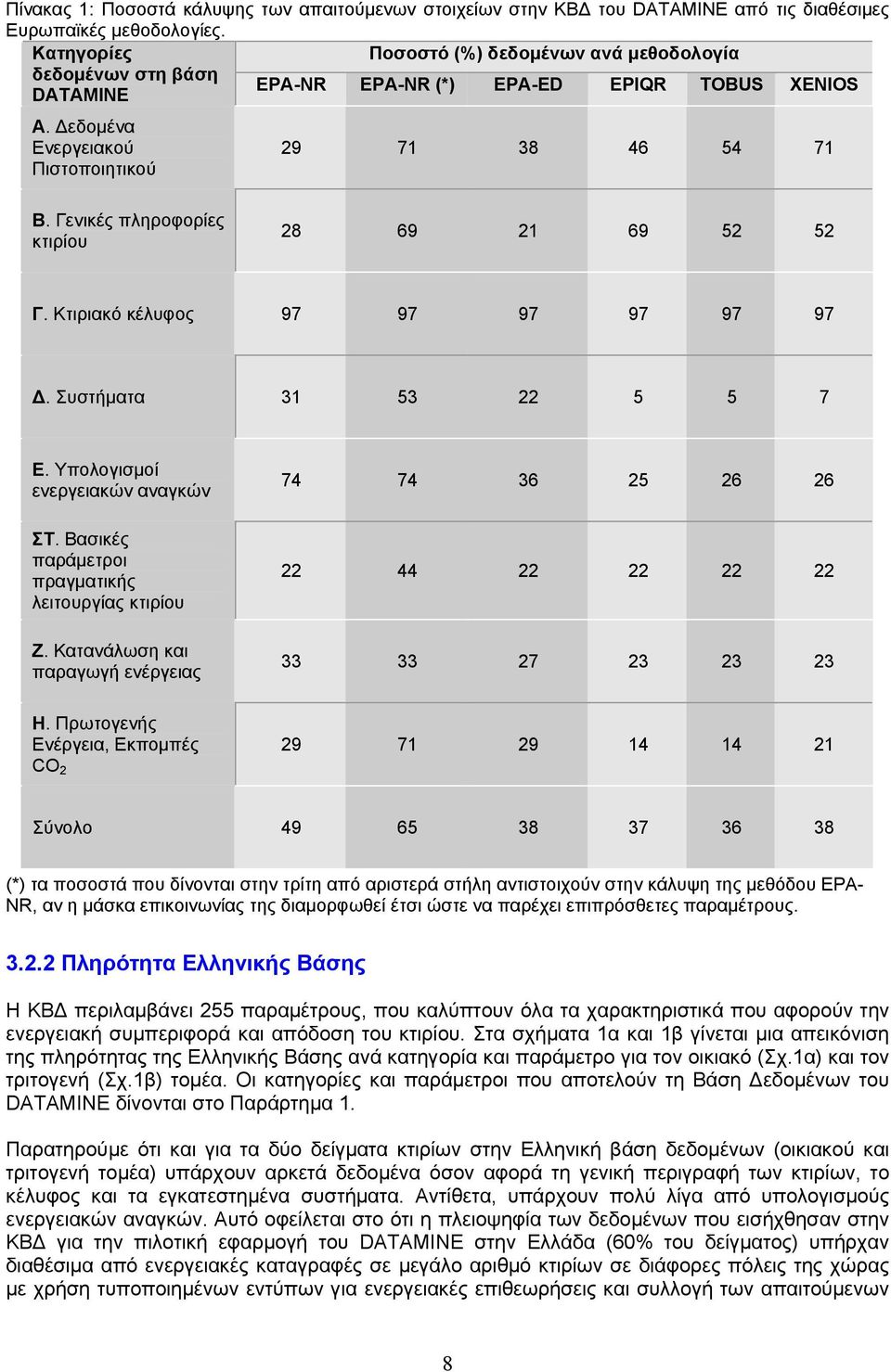 Γενικές πληροφορίες κτιρίου 28 69 21 69 52 52 Γ. Κτιριακό κέλυφος 97 97 97 97 97 97 Δ. Συστήματα 31 53 22 5 5 7 E. Υπολογισμοί ενεργειακών αναγκών ΣΤ.