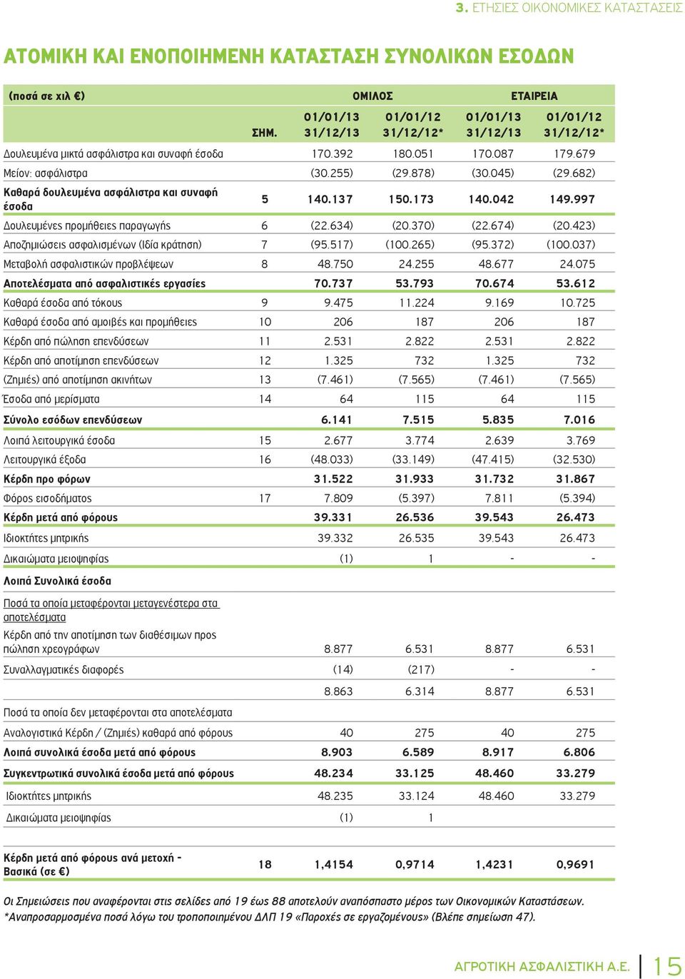 682) Καθαρά δουλευμένα ασφάλιστρα και συναφή έσοδα 5 140.137 150.173 140.042 149.997 Δουλευμένες προμήθειες παραγωγής 6 (22.634) (20.370) (22.674) (20.