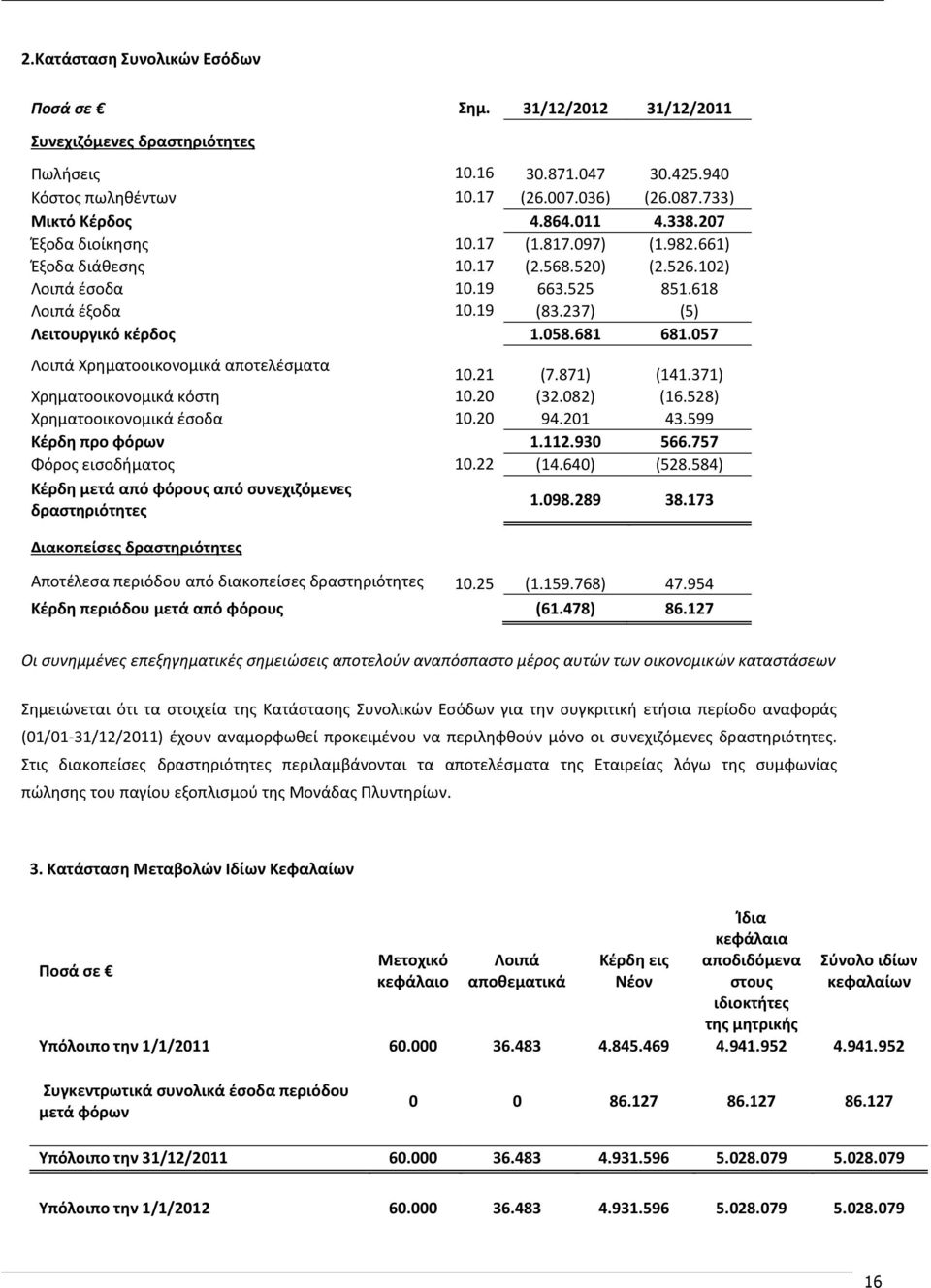 681 681.057 Λοιπά Χρηματοοικονομικά αποτελέσματα 10.21 (7.871) (141.371) Χρηματοοικονομικά κόστη 10.20 (32.082) (16.528) Χρηματοοικονομικά έσοδα 10.20 94.201 43.599 Κέρδη προ φόρων 1.112.930 566.