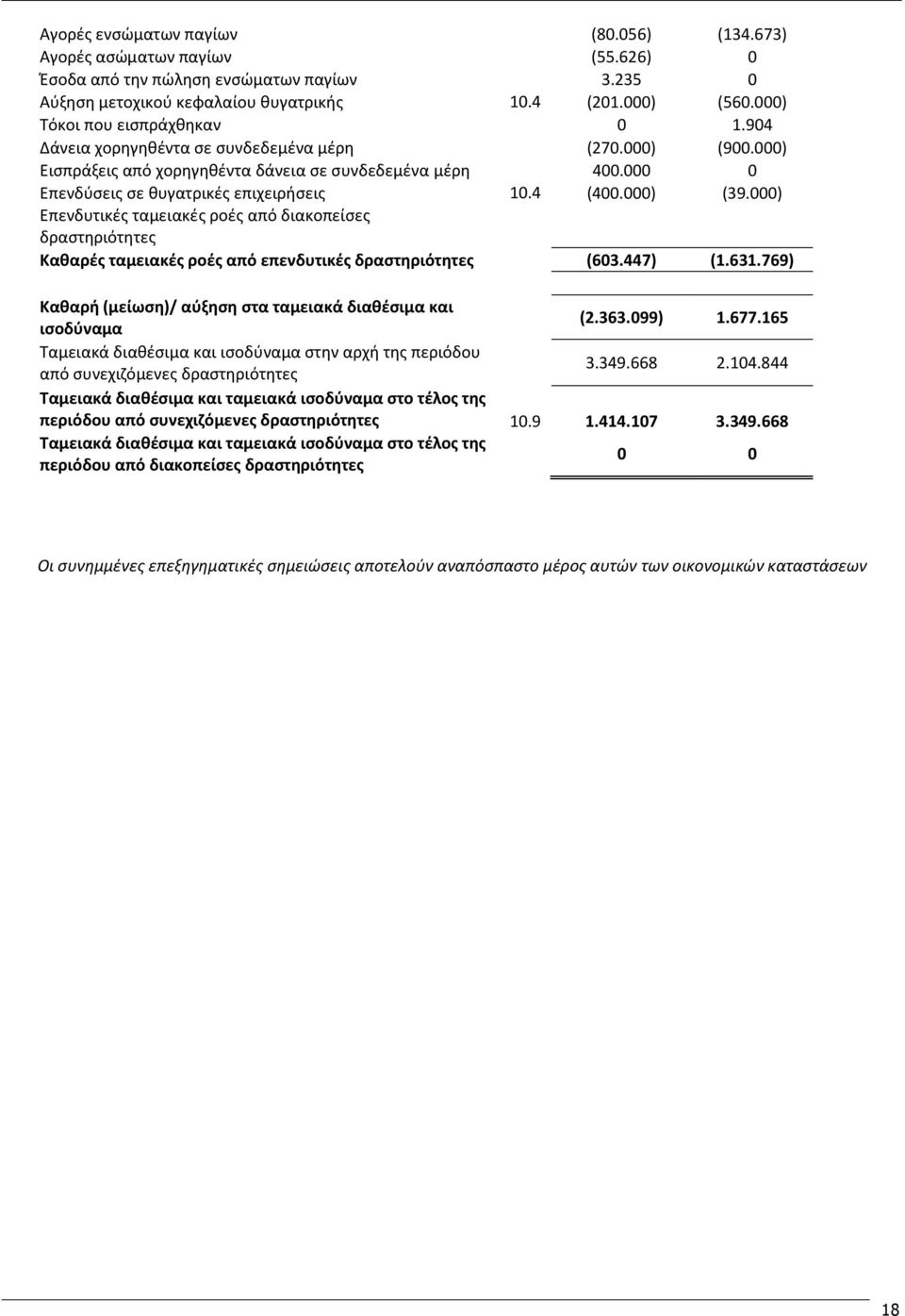 4 (400.000) (39.000) Επενδυτικές ταμειακές ροές από διακοπείσες δραστηριότητες Καθαρές ταμειακές ροές από επενδυτικές δραστηριότητες (603.447) (1.631.