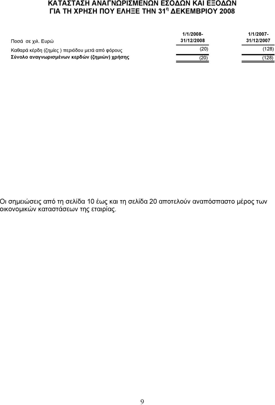 (20) (128) Σύνολο αναγνωρισµένων κερδών (ζηµιών) χρήσης (20) (128) Οι σηµειώσεις από τη