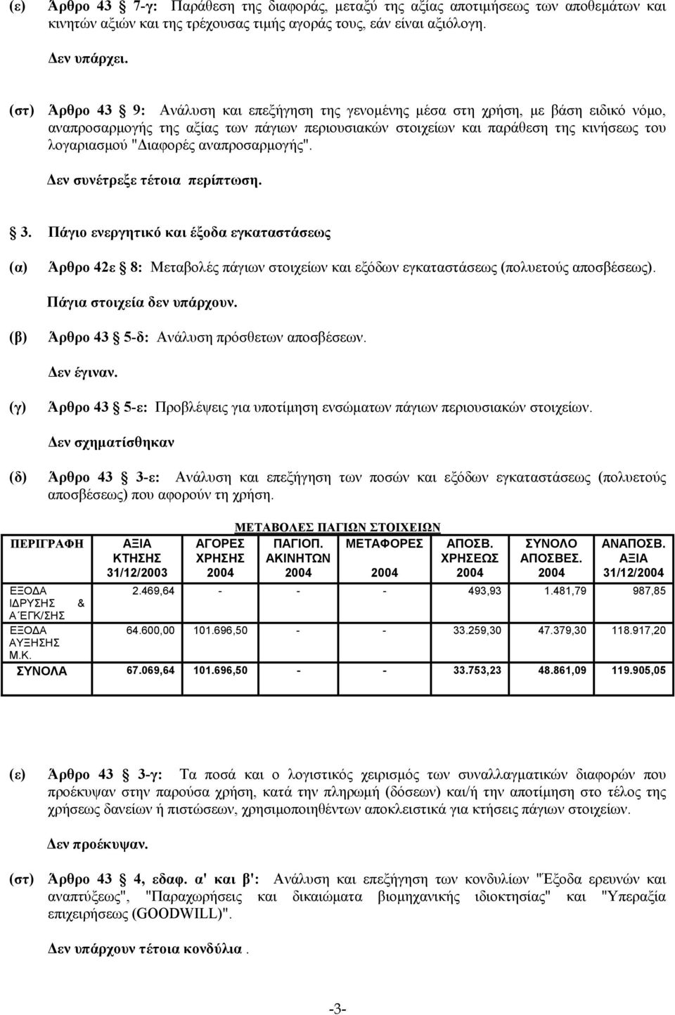 ιαφορές αναπροσαρµογής". 3. Πάγιο ενεργητικό και έξοδα εγκαταστάσεως Άρθρο 42ε 8: Μεταβολές πάγιων στοιχείων και εξόδων εγκαταστάσεως (πολυετούς αποσβέσεως). Πάγια στοιχεία δεν υπάρχουν.