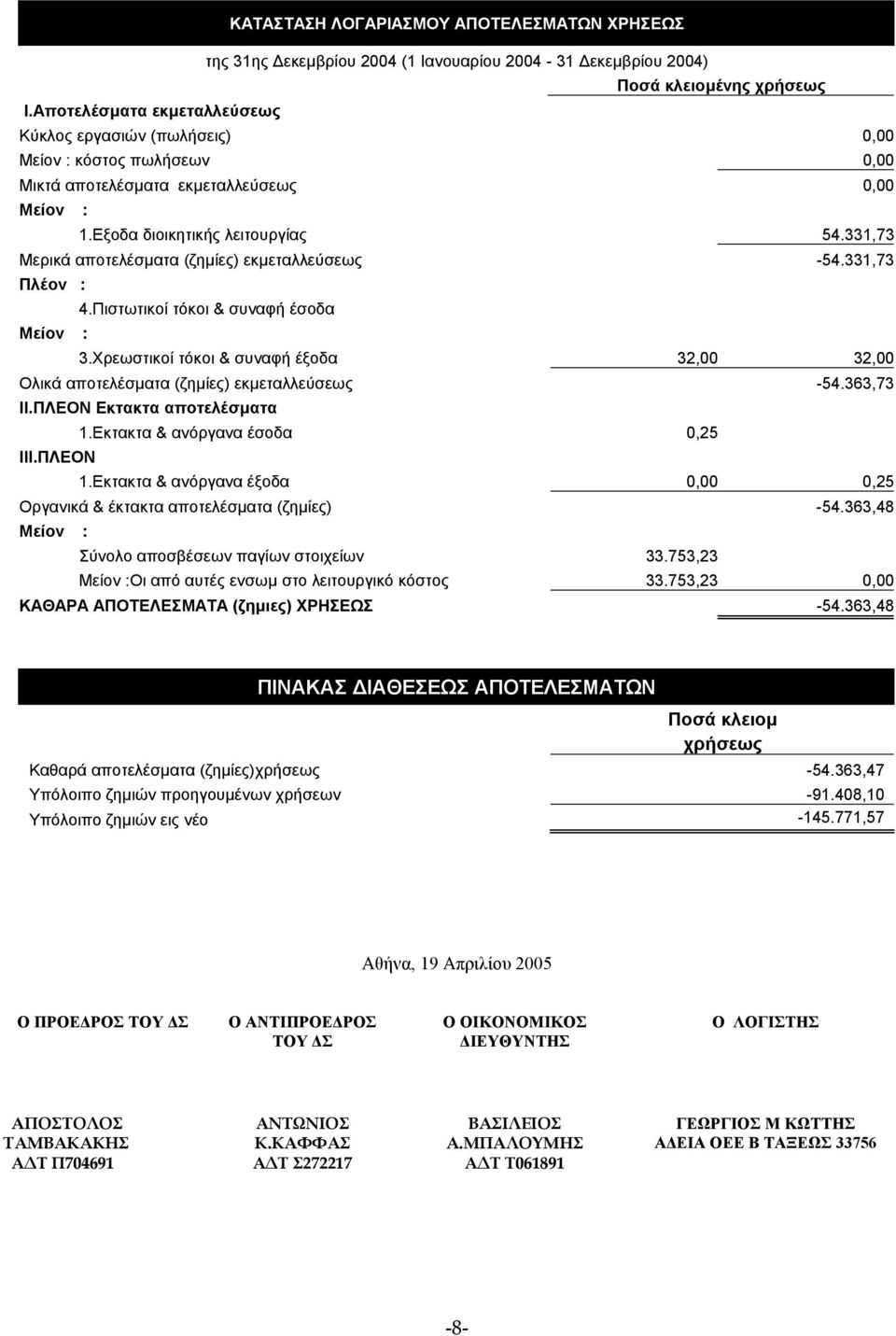 331,73 Μερικά αποτελέσµατα (ζηµίες) εκµεταλλεύσεως -54.331,73 Πλέον : 4.Πιστωτικοί τόκοι & συναφή έσοδα Μείον : 3.