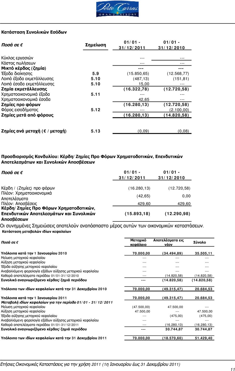 11 --- --- Χρηματοοικονομικά έσοδα 42,65 --- Ζημίες προ φόρων (16.280,13) (12.720,58) Φόρος εισοδήματος 5.12 --- (2.100,00) Ζημίες μετά από φόρους (16.280,13) (14.