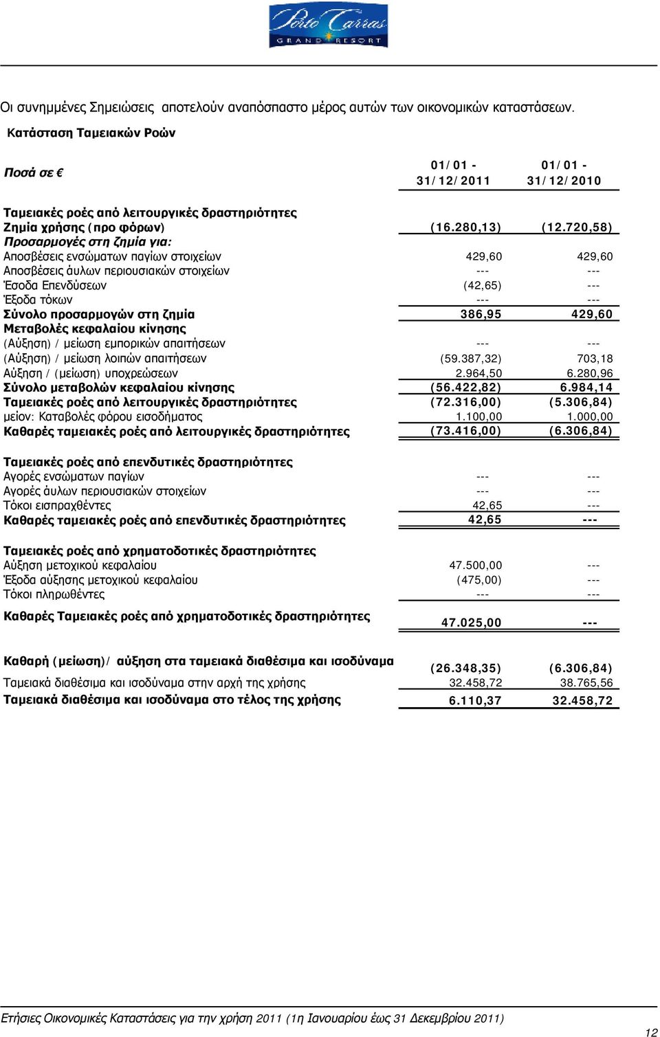 720,58) Προσαρμογές στη ζημία για: Αποσβέσεις ενσώματων παγίων στοιχείων 429,60 429,60 Αποσβέσεις άυλων περιουσιακών στοιχείων --- --- Έσοδα Επενδύσεων (42,65) --- Έξοδα τόκων --- --- Σύνολο