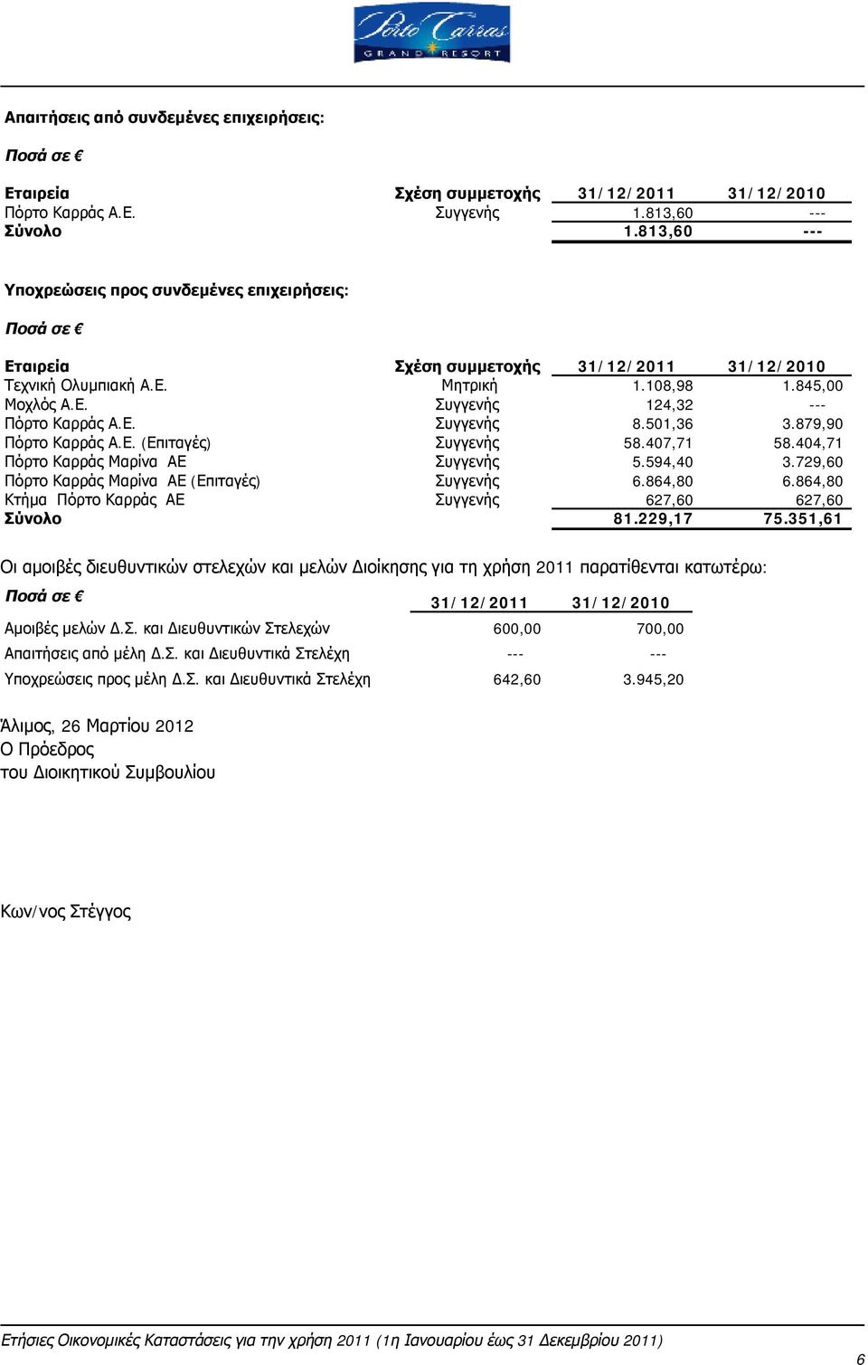 501,36 3.879,90 Πόρτο Καρράς Α.Ε. (Επιταγές) Συγγενής 58.407,71 58.404,71 Πόρτο Καρράς Μαρίνα ΑΕ Συγγενής 5.594,40 3.729,60 Πόρτο Καρράς Μαρίνα ΑΕ (Επιταγές) Συγγενής 6.864,80 6.