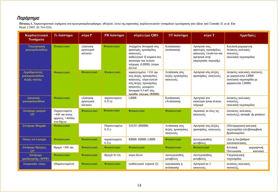 Φυσιολογικό (Διάταση αριστερού κόλπου) Φυσιολογικό Αυξημένα δυναμικά στις αριστερές προκάρδιες απαγωγές, παθολογικά Q κύματα στο κατώτερο και πλάγιο τοίχωμα, (LBBB), (κύμα δέλτα) Φυσιολογικό
