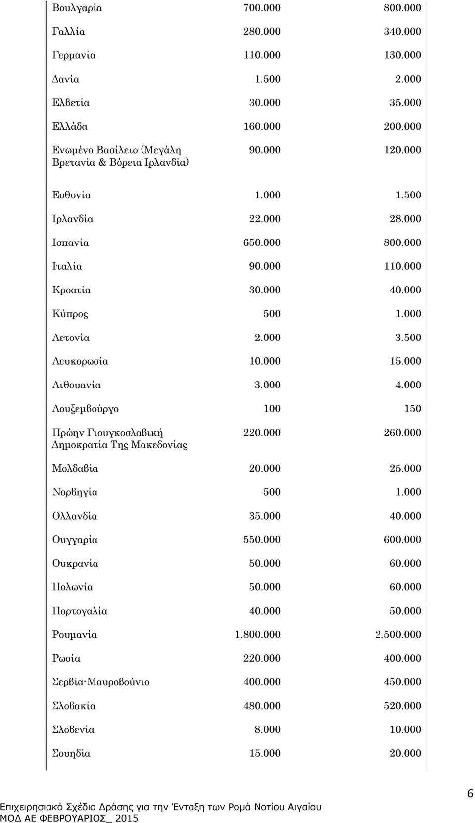 000 260.000 Μολδαβία 20.000 25.000 Νορβηγία 500 1.000 Ολλανδία 35.000 40.000 Ουγγαρία 550.000 600.000 Ουκρανία 50.000 60.000 Πολωνία 50.000 60.000 Πορτογαλία 40.000 50.000 Ρουµανία 1.800.000 2.500.000 Ρωσία 220.