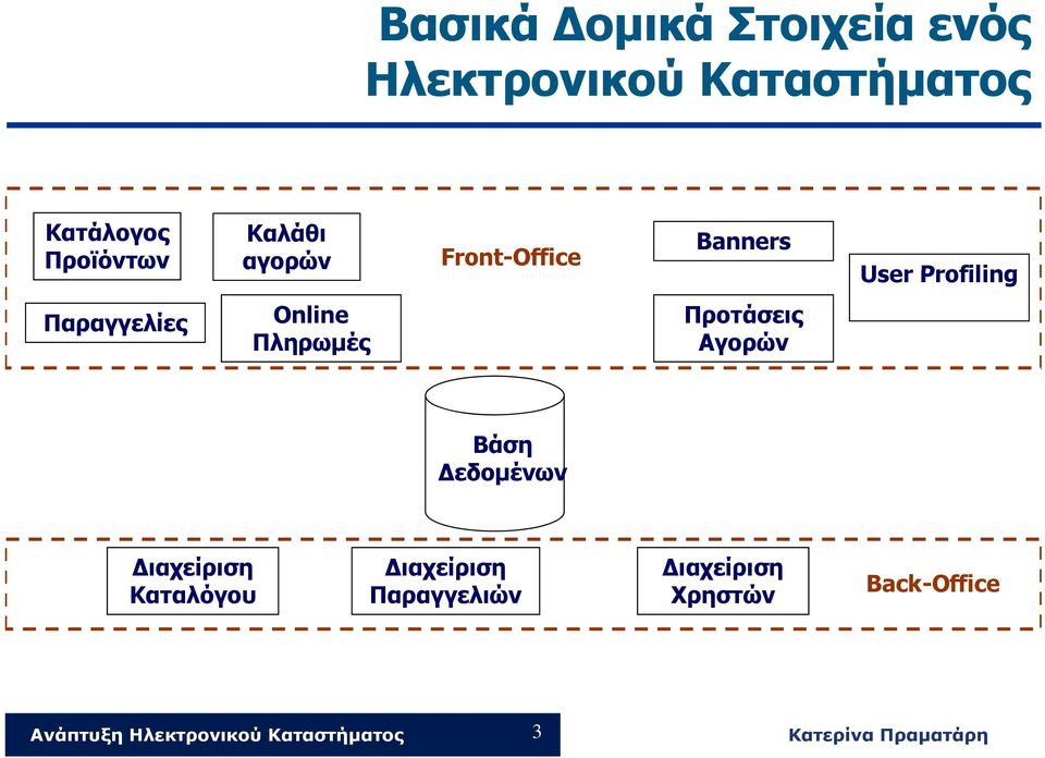 Παραγγελίες Online Πληρωμές Προτάσεις Αγορών Βάση Δεδομένων