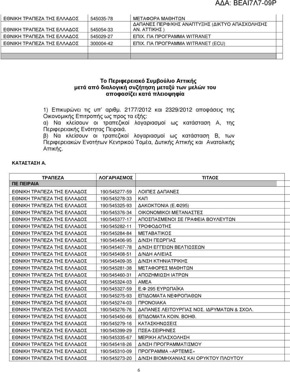 ΓΙΑ ΠΡΟΓΡΑΜΜΑ WITRANET (ECU) Το Περιφερειακό Συµβούλιο Αττικής µετά από διαλογική συζήτηση µεταξύ των µελών του αποφασίζει κατά πλειοψηφία 1) Επικυρώνει τις υπ αριθµ.