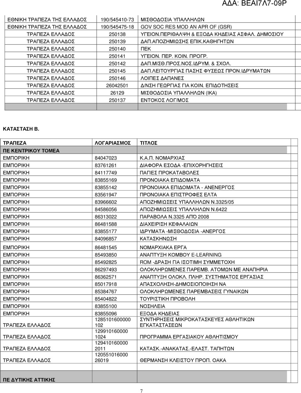 Ι ΡΥΜΑΤΩΝ 250146 ΛΟΙΠΕΣ ΑΠΑΝΕΣ 26042501 /ΝΣΗ ΓΕΩΡΓΙΑΣ ΓΙΑ ΚΟΙΝ. ΕΠΙ ΟΤΗΣΕΙΣ 26129 ΜΙΣΘΟ ΟΣΙΑ ΥΠΑΛΛΗΛΩΝ (ΙΚΑ) 250137 ΕΝΤΟΚΟΣ ΛΟΓ/ΜΟΣ ΚΑΤΑΣΤΑΣΗ Β.