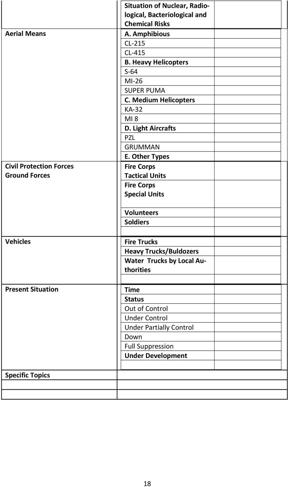 Other Types Fire Corps Tactical Units Fire Corps Special Units Volunteers Soldiers Vehicles Present Situation Fire Trucks Heavy
