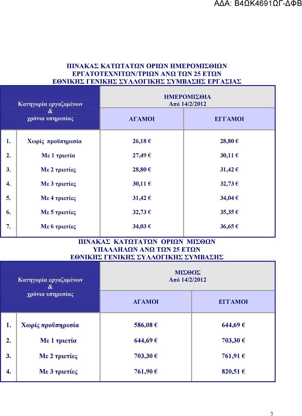 Με 4 τριετίες 31,42 34,04 6. Με 5 τριετίες 32,73 35,35 7.