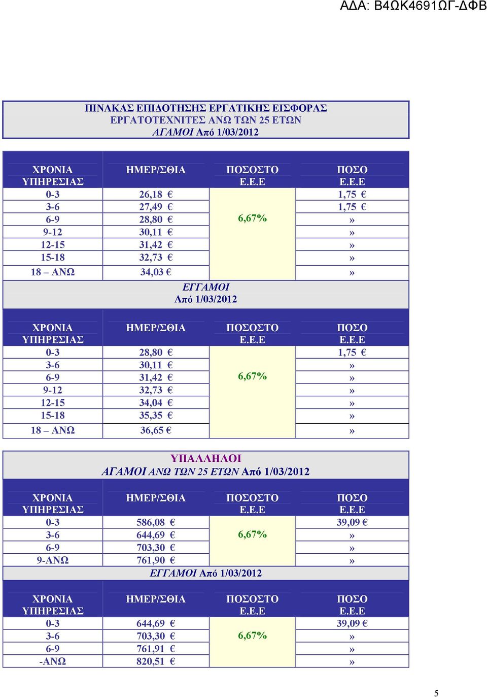 31,42 6,67% 9-12 32,73 12-15 34,04 15-18 35,35 18 ΑΝΩ 36,65 ΥΠΑΛΛΗΛΟΙ ΑΓΑΜΟΙ ΑΝΩ ΤΩΝ 25 ΕΤΩΝ 0-3