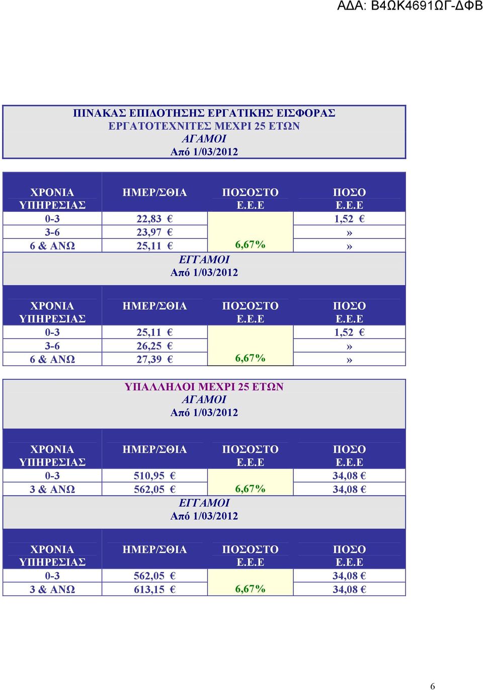 26,25 6 & ΑΝΩ 27,39 6,67% ΥΠΑΛΛΗΛΟΙ ΜΕΧΡΙ 25 ΕΤΩΝ ΑΓΑΜΟΙ 0-3 510,95