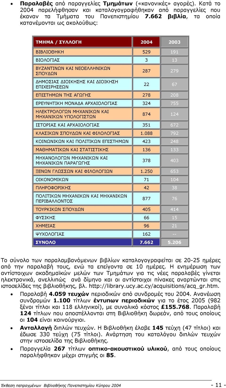 ΕΠΙΣΤΗΜΩΝ ΤΗΣ ΑΓΩΓΗΣ 278 208 ΕΡΕΥΝΗΤΙΚΗ ΜΟΝΑ Α ΑΡΧΑΙΟΛΟΓΙΑΣ 324 755 ΗΛΕΚΤΡΟΛΟΓΩΝ ΜΗΧΑΝΙΚΩΝ ΚΑΙ ΜΗΧΑΝΙΚΩΝ ΥΠΟΛΟΓΙΣΤΩΝ 874 124 ΙΣΤΟΡΙΑΣ ΚΑΙ ΑΡΧΑΙΟΛΟΓΙΑΣ 351 672 ΚΛΑΣΙΚΩΝ ΣΠΟΥ ΩΝ ΚΑΙ ΦΙΛΟΛΟΓΙΑΣ 1.