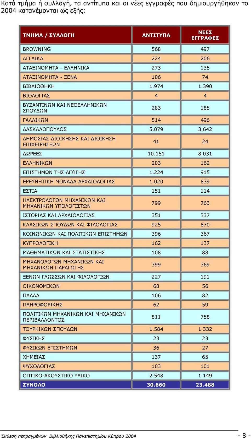 642 ΗΜΟΣΙΑΣ ΙΟΙΚΗΣΗΣ ΚΑΙ ΙΟΙΚΗΣΗ ΕΠΙΧΕΙΡΗΣΕΩΝ 41 24 ΩΡΕΕΣ 10.151 8.031 ΕΛΛΗΝΙΚΩΝ 203 162 ΕΠΙΣΤΗΜΩΝ ΤΗΣ ΑΓΩΓΗΣ 1.224 915 ΕΡΕΥΝΗΤΙΚΗ ΜΟΝΑ Α ΑΡΧΑΙΟΛΟΓΙΑΣ 1.
