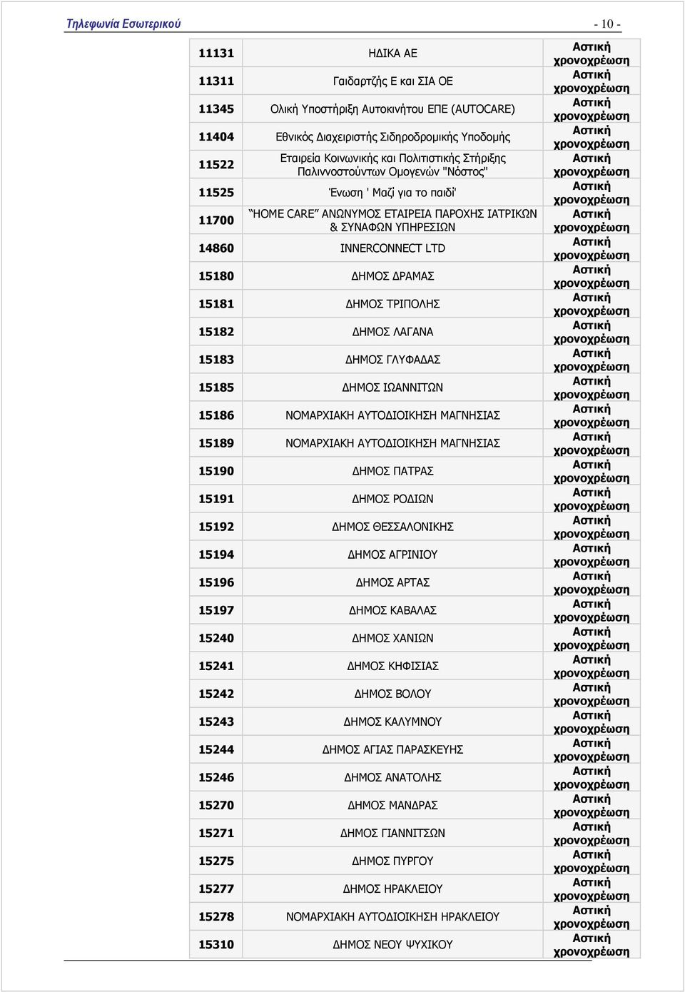 ΤΡΙΠΟΛΗΣ 15182 ΗΜΟΣ ΛΑΓΑΝΑ 15183 ΗΜΟΣ ΓΛΥΦΑ ΑΣ 15185 ΗΜΟΣ ΙΩΑΝΝΙΤΩΝ 15186 ΝΟΜΑΡΧΙΑΚΗ ΑΥΤΟ ΙΟΙΚΗΣΗ ΜΑΓΝΗΣΙΑΣ 15189 ΝΟΜΑΡΧΙΑΚΗ ΑΥΤΟ ΙΟΙΚΗΣΗ ΜΑΓΝΗΣΙΑΣ 15190 ΗΜΟΣ ΠΑΤΡΑΣ 15191 ΗΜΟΣ ΡΟ ΙΩΝ 15192 ΗΜΟΣ