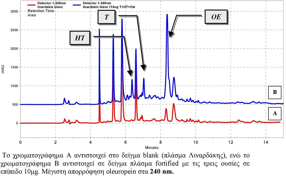 blank (πλάσµα Λιναρδάκης), ενώ το χρωµατογράφηµα B αντιστοιχεί σε δείγµα