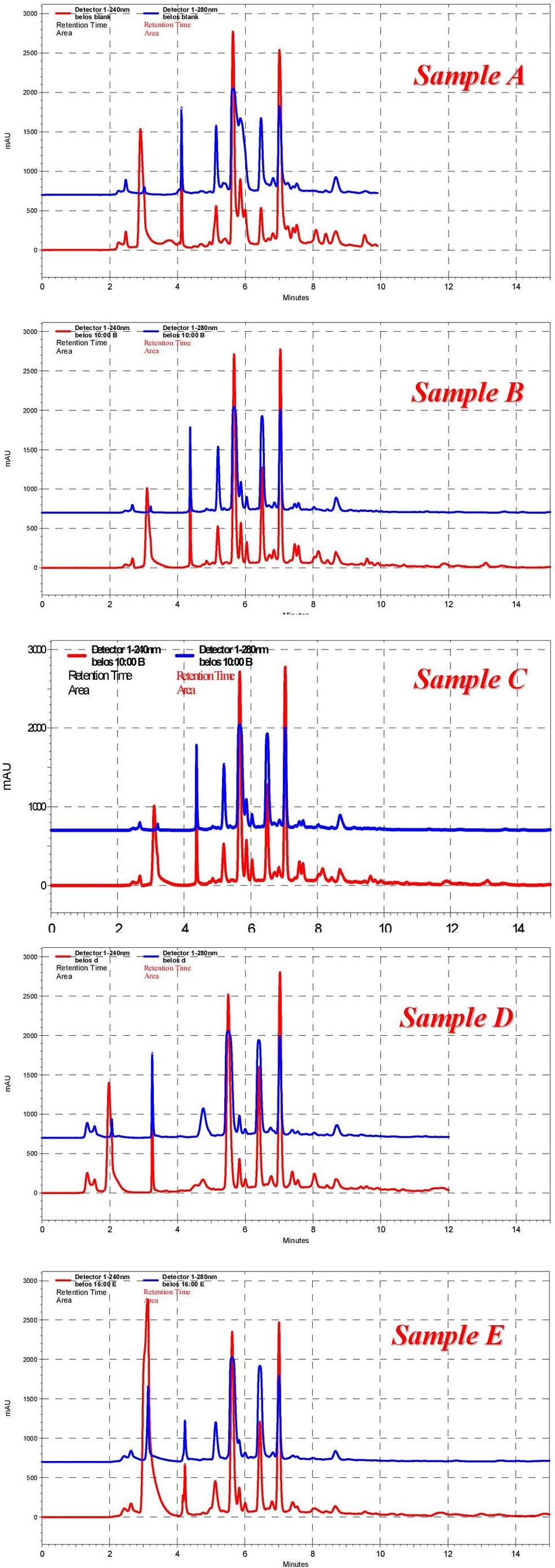 B Detector 1-28nm belos 1: B Sample C 2 3 25 2 Detector 1-24nm belos d Detector 1-28nm
