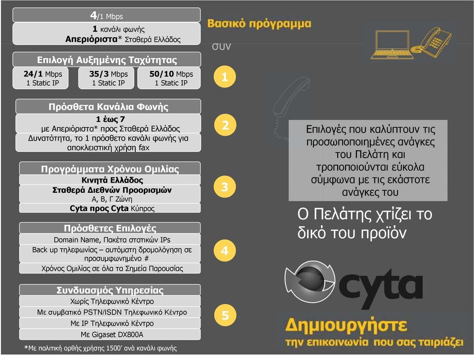 Κύπρος Πρόσθετες Επιλογές Domain Name, Πακέτα στατικών IPs Back up τηλεφωνίας αυτόματη δρομολόγηση σε προσυμφωνημένο # Χρόνος Ομιλίας σε όλα τα Σημεία Παρουσίας Συνδυασμός Υπηρεσίας Χωρίς Τηλεφωνικό