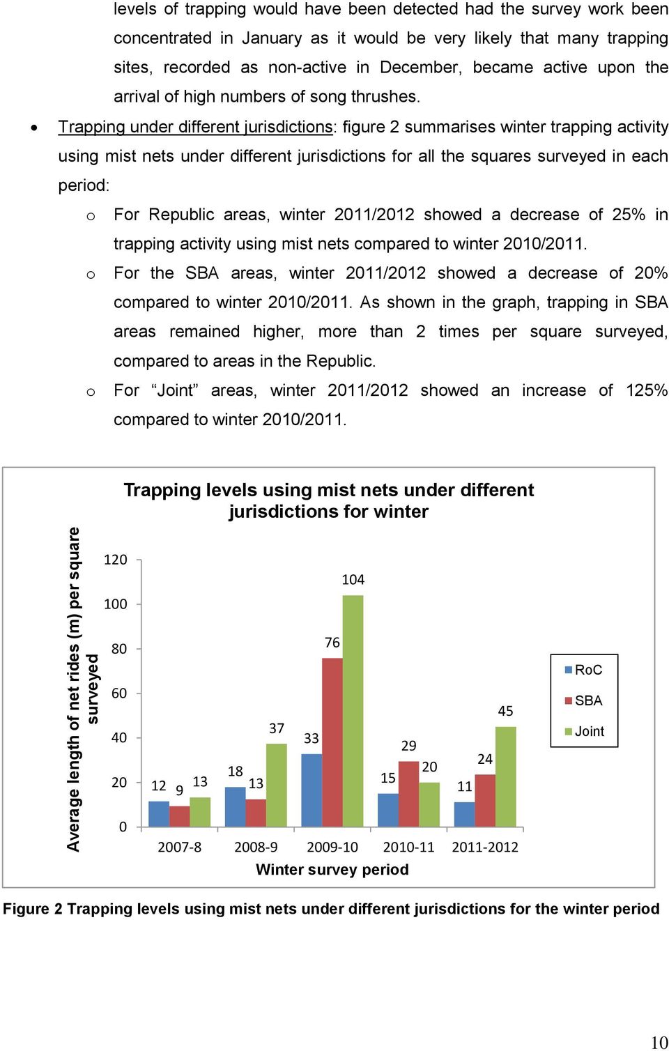 Trapping under different jurisdictions: figure 2 summarises winter trapping activity using mist nets under different jurisdictions for all the squares surveyed in each period: o For Republic areas,