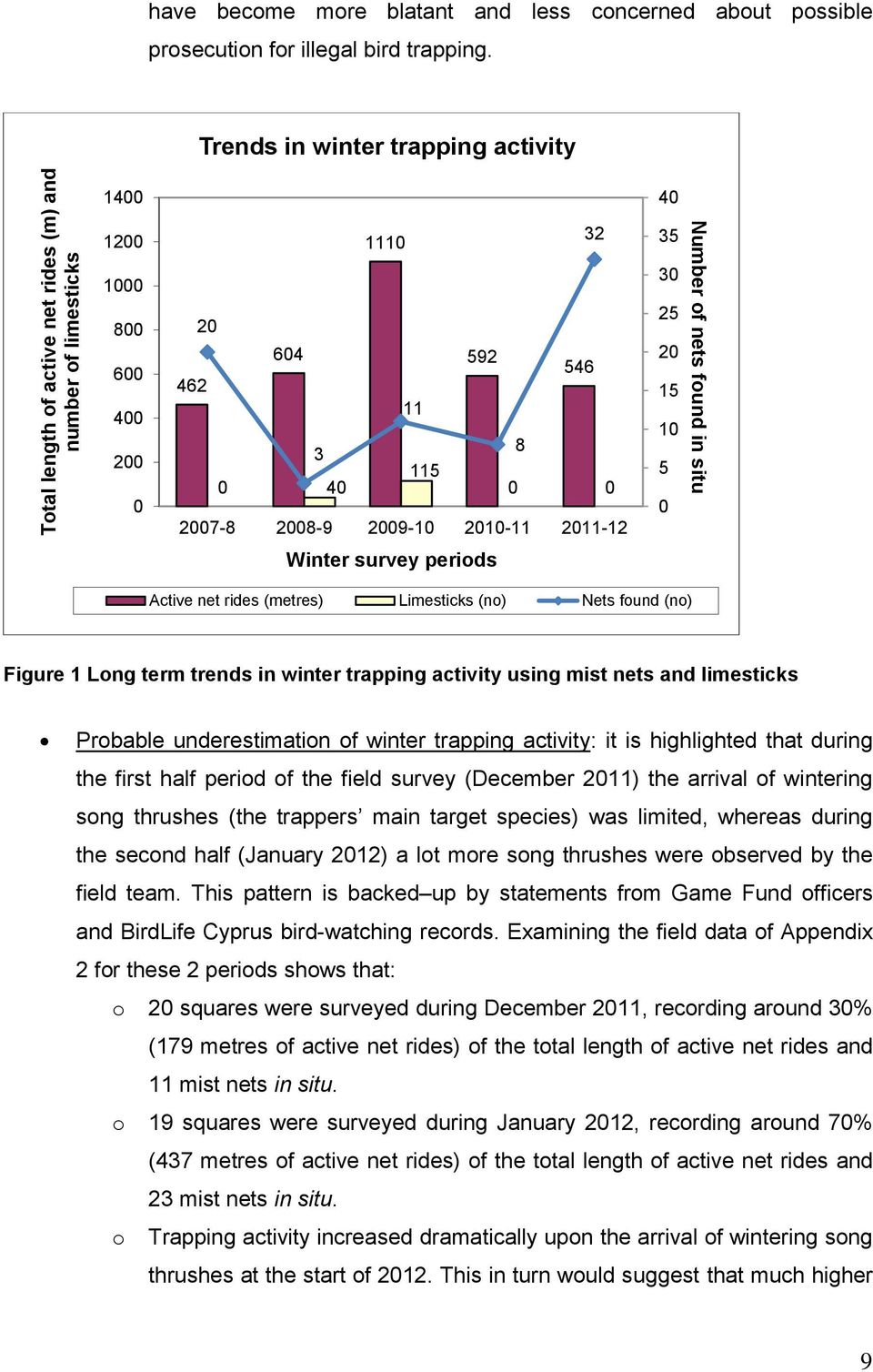 Number of nets found in situ Active net rides (metres) Limesticks (no) Nets found (no) Figure 1 Long term trends in winter trapping activity using mist nets and limesticks Probable underestimation of