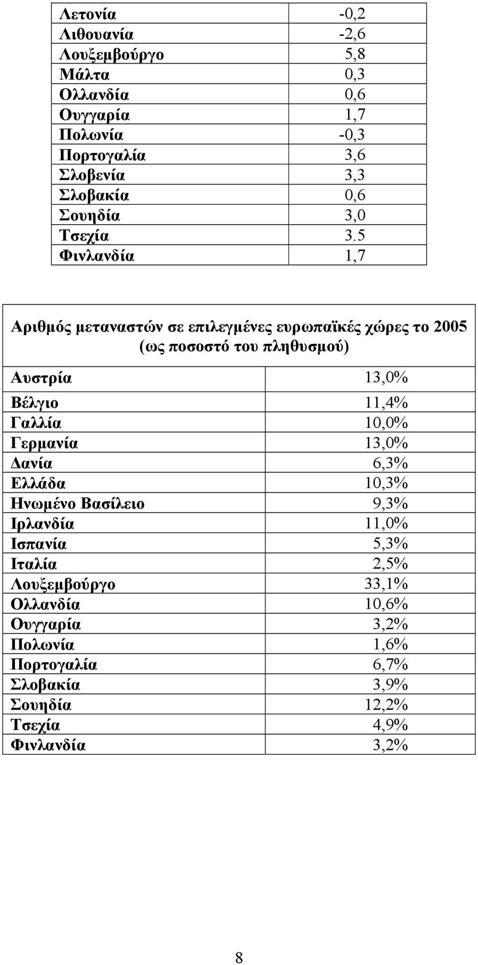 5 Φινλανδία 1,7 Αριθμός μεταναστών σε επιλεγμένες ευρωπαϊκές χώρες το 2005 (ως ποσοστό του πληθυσμού) Αυστρία 13,0% Βέλγιο 11,4%